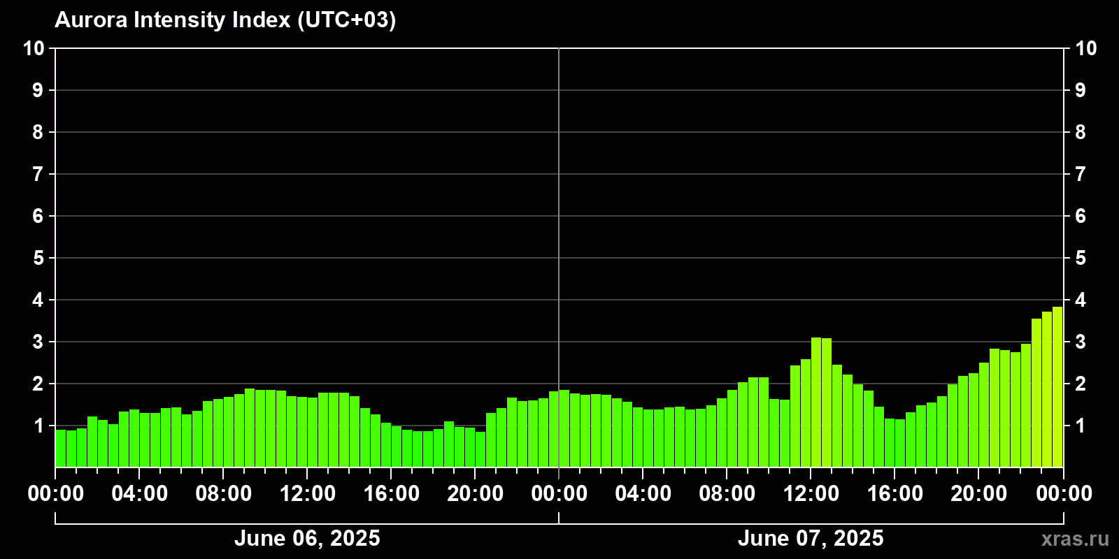 Polar auroras over the past 2 days