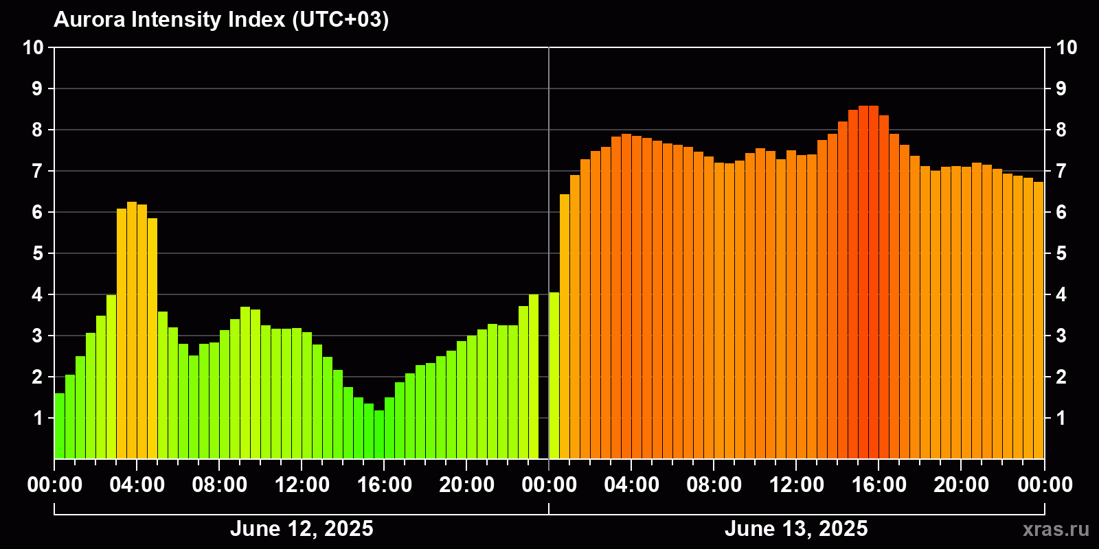 Polar auroras over the past 2 days