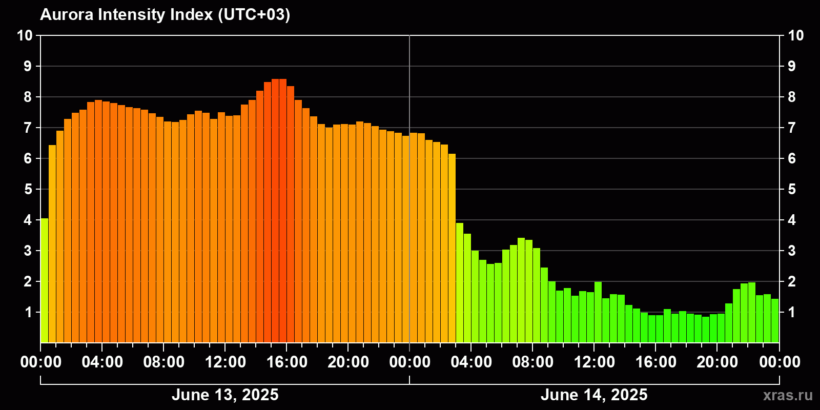 Polar auroras over the past 2 days