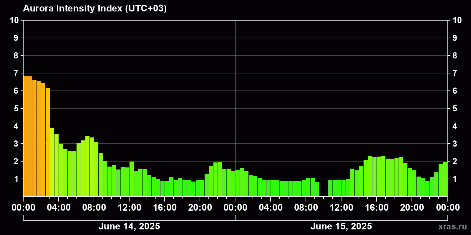 Polar auroras over the past 2 days
