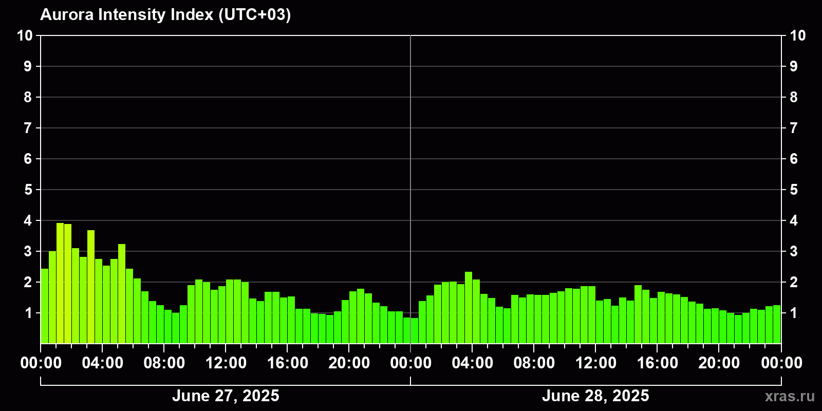 Polar auroras over the past 2 days