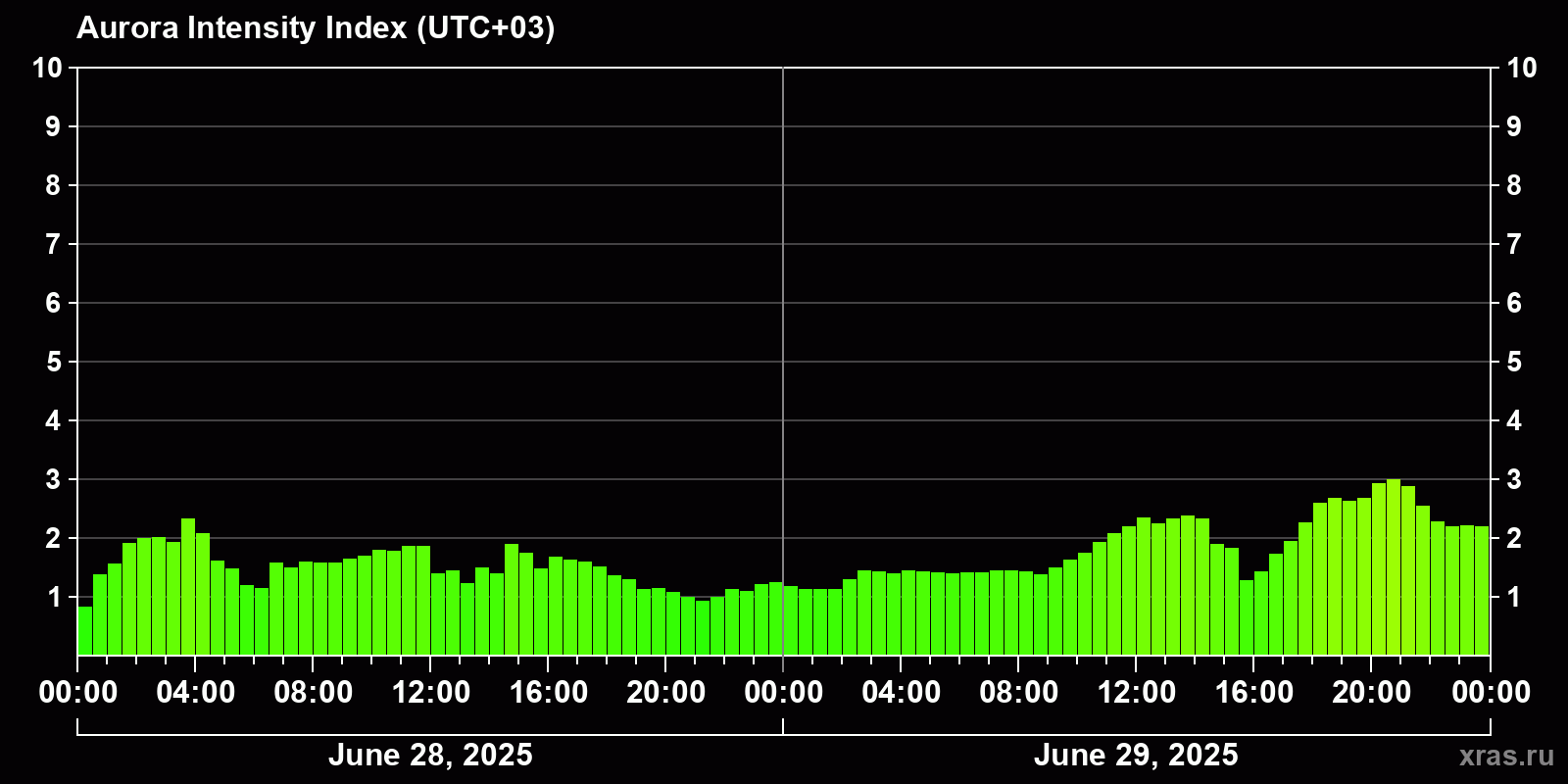 Polar auroras over the past 2 days