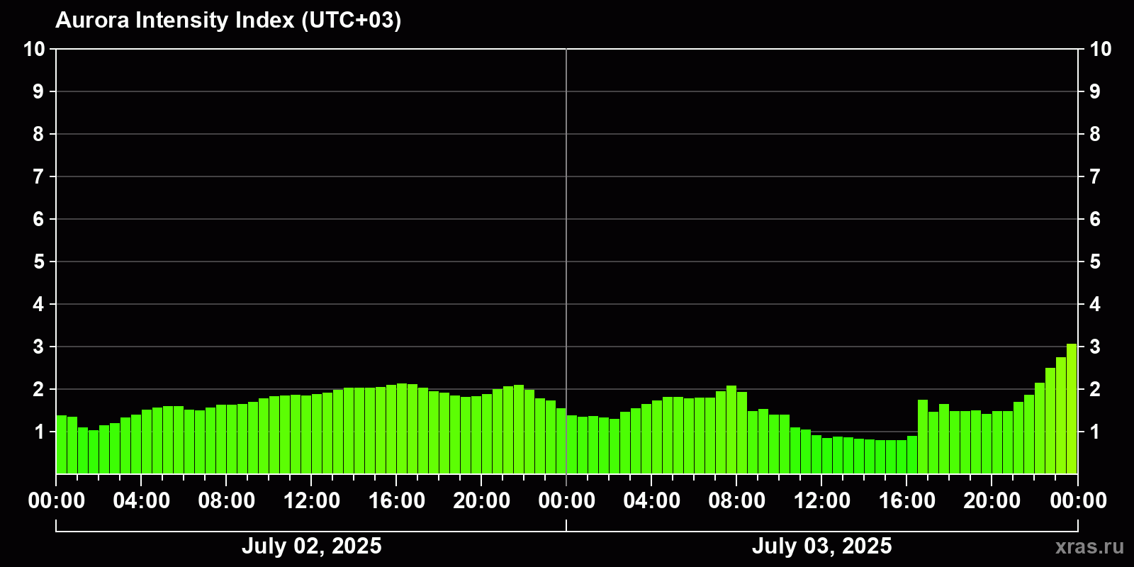 Polar auroras over the past 2 days
