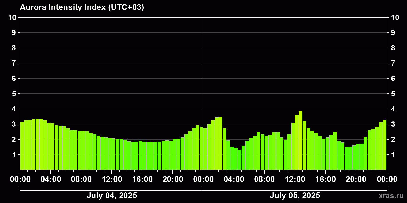 Polar auroras over the past 2 days
