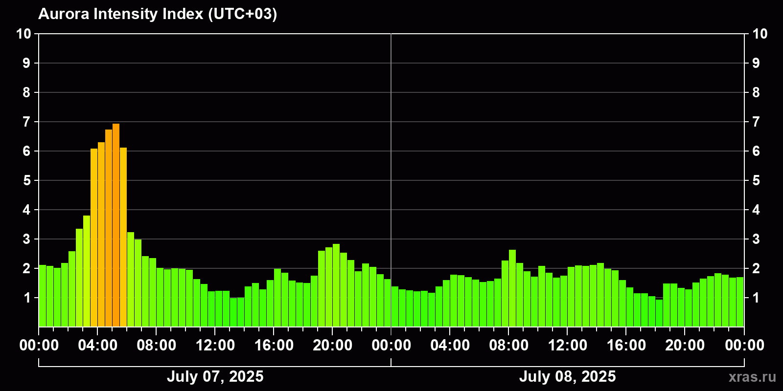 Polar auroras over the past 2 days