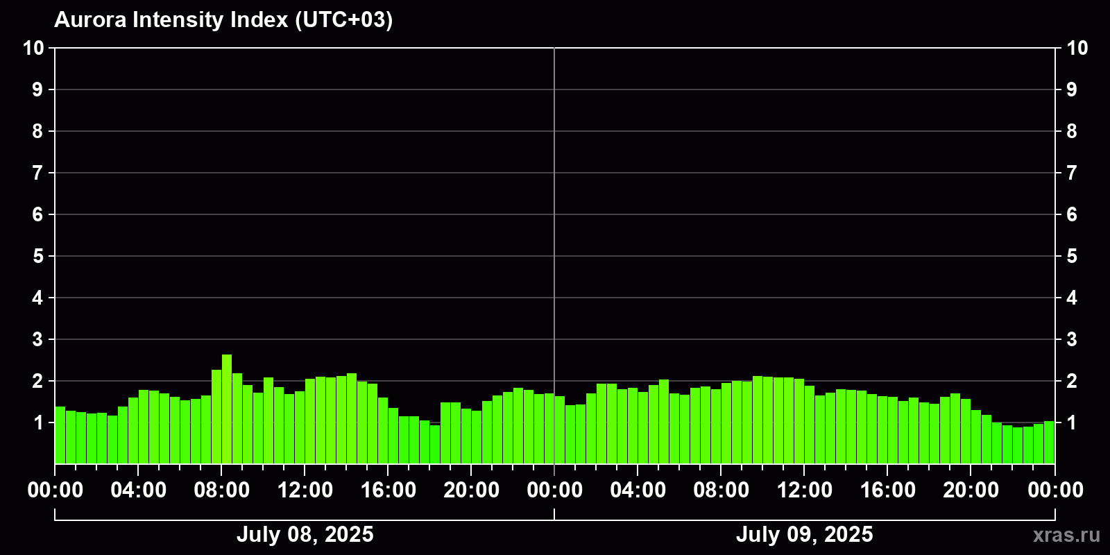 Polar auroras over the past 2 days