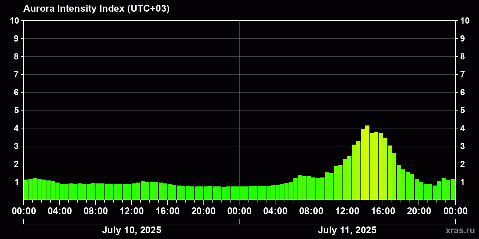 Polar auroras over the past 2 days