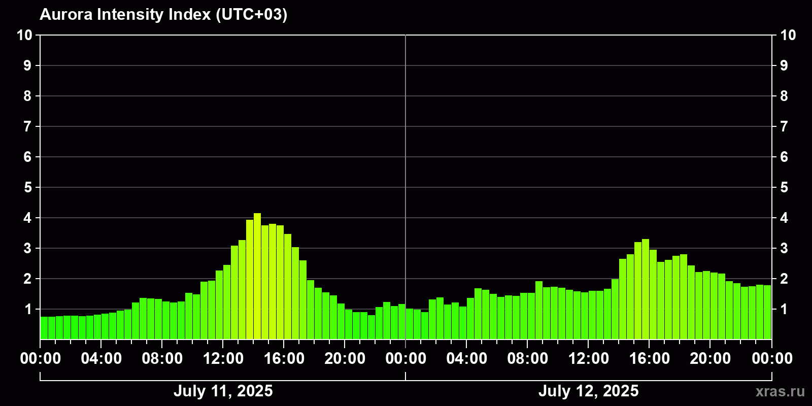 Polar auroras over the past 2 days