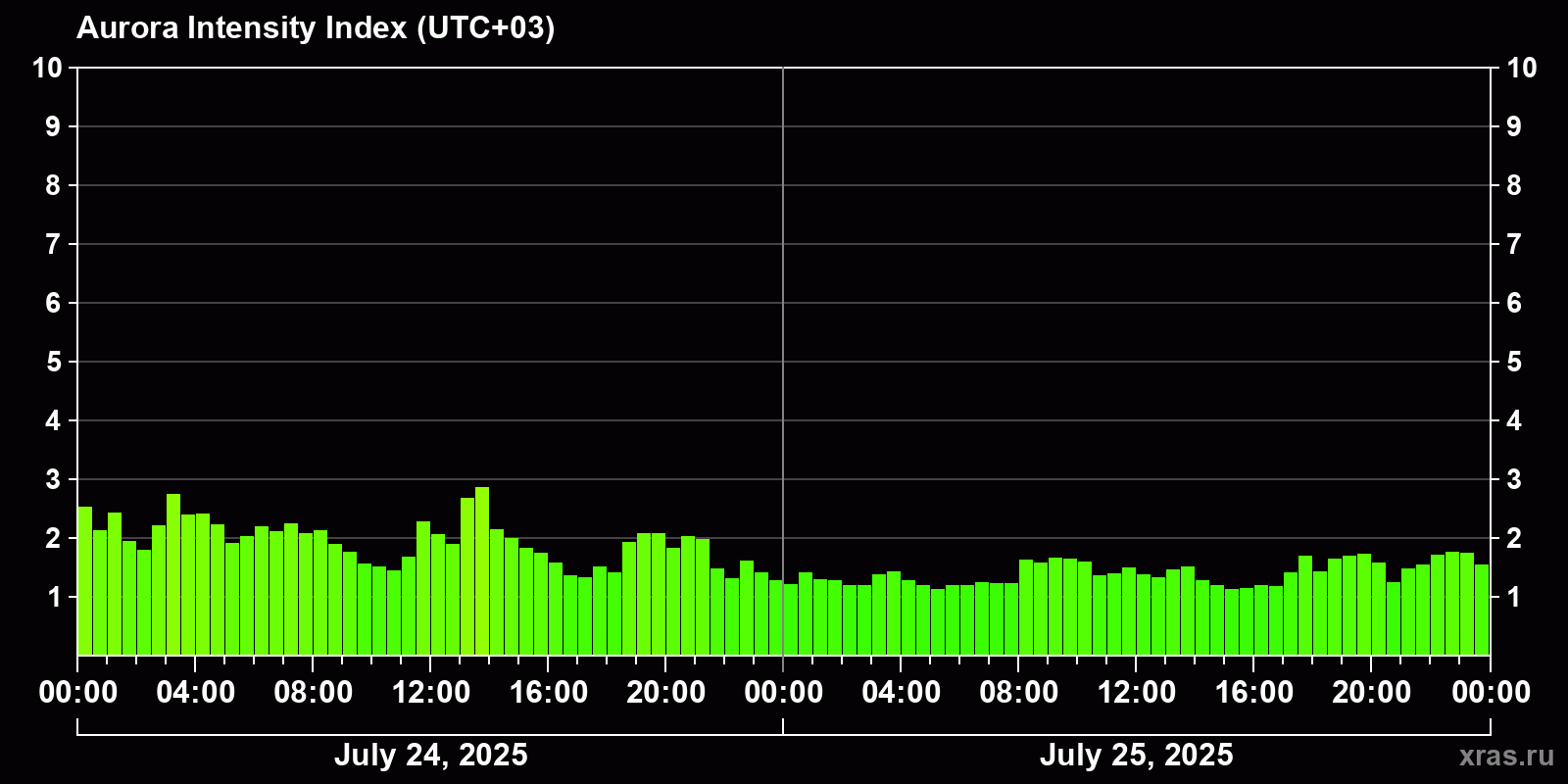 Polar auroras over the past 2 days