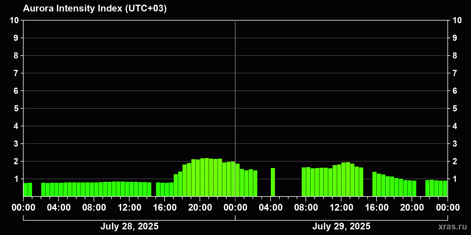 Polar auroras over the past 2 days