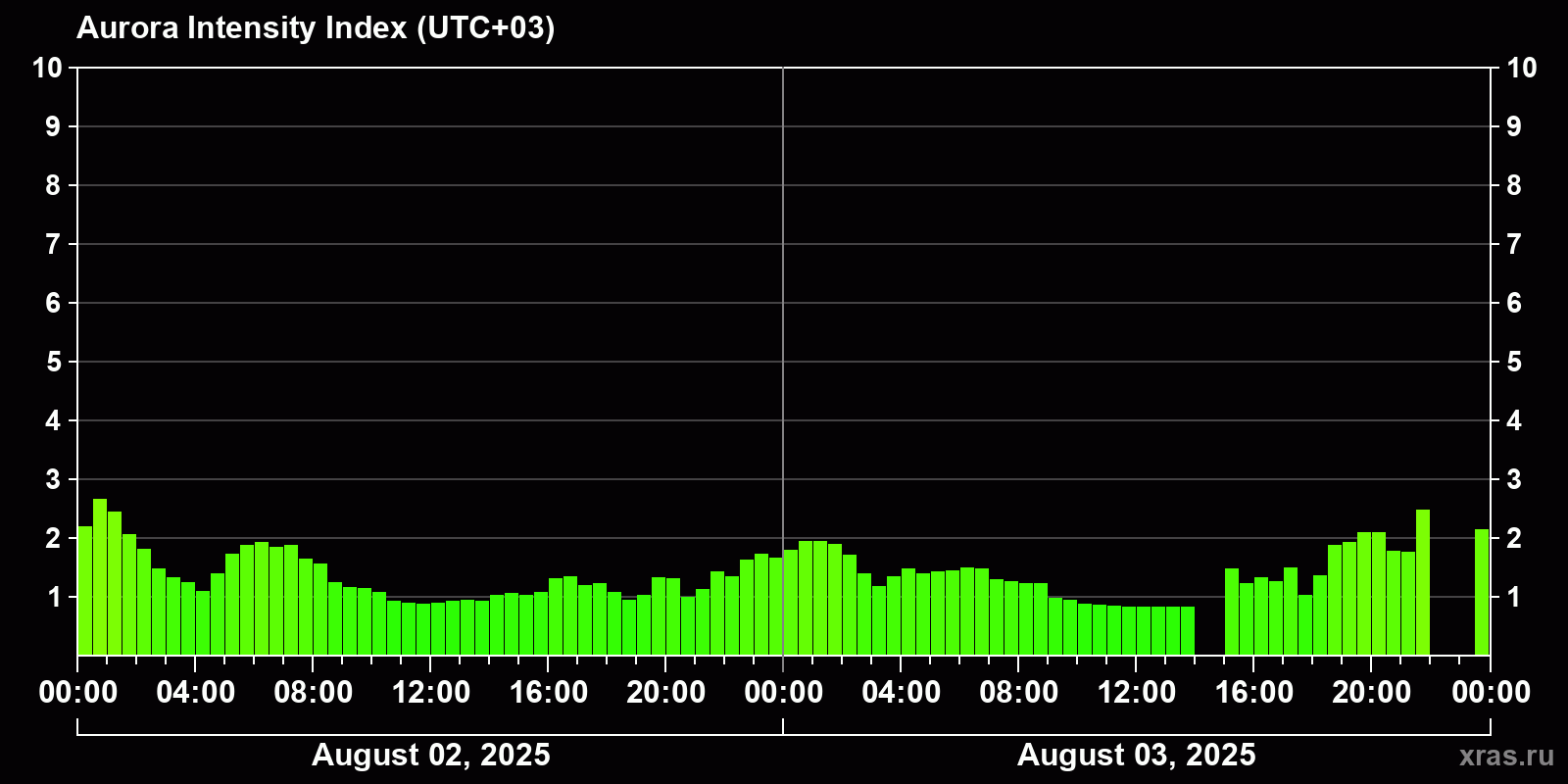 Polar auroras over the past 2 days