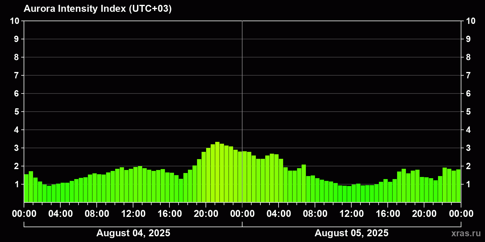 Polar auroras over the past 2 days