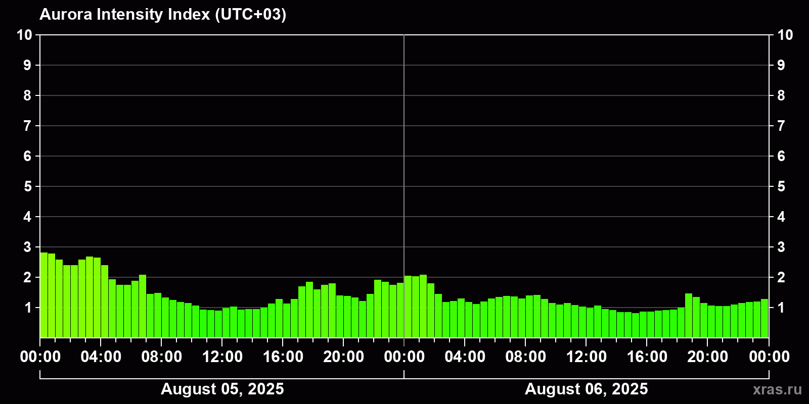 Polar auroras over the past 2 days