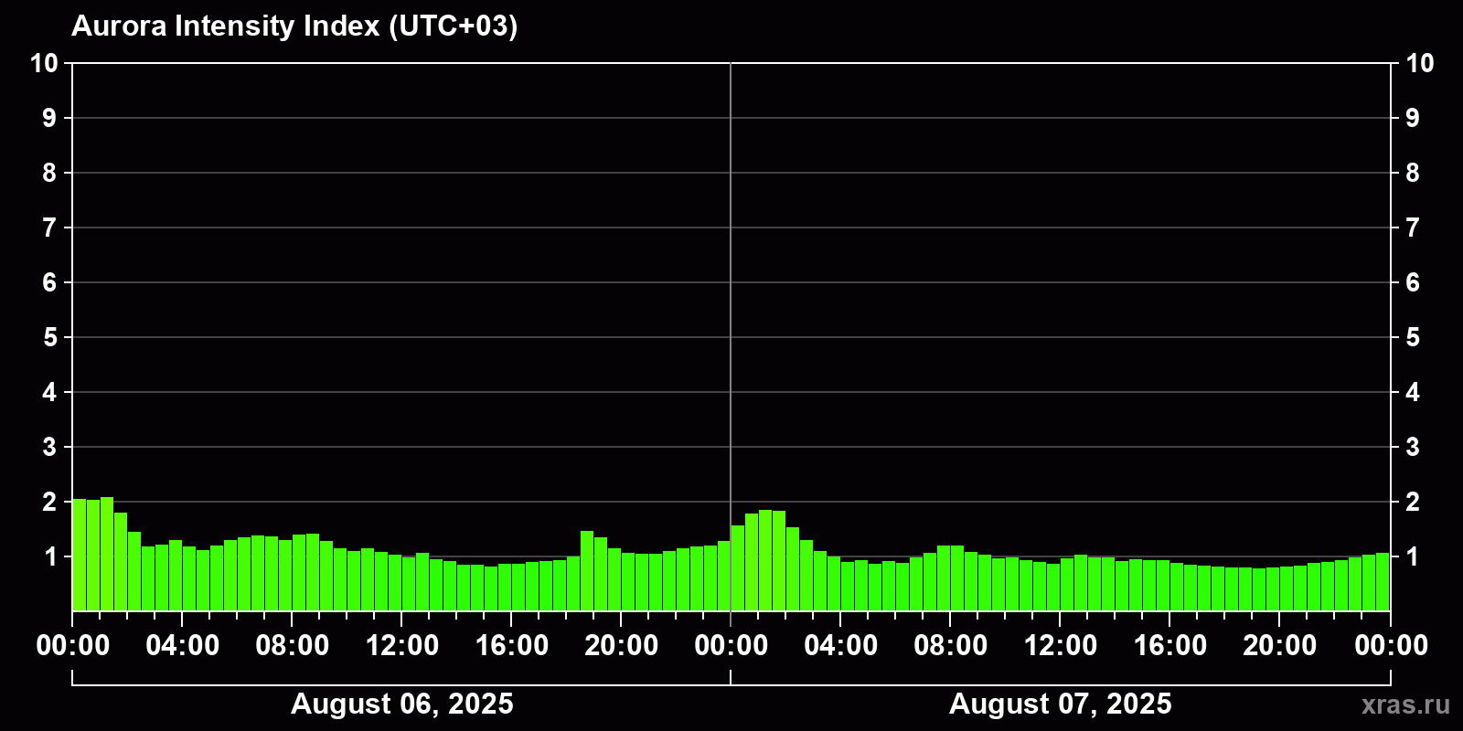 Polar auroras over the past 2 days