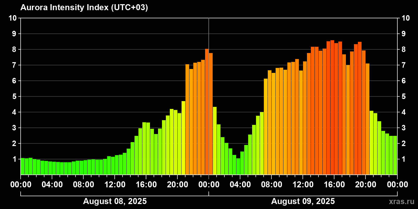 Polar auroras over the past 2 days