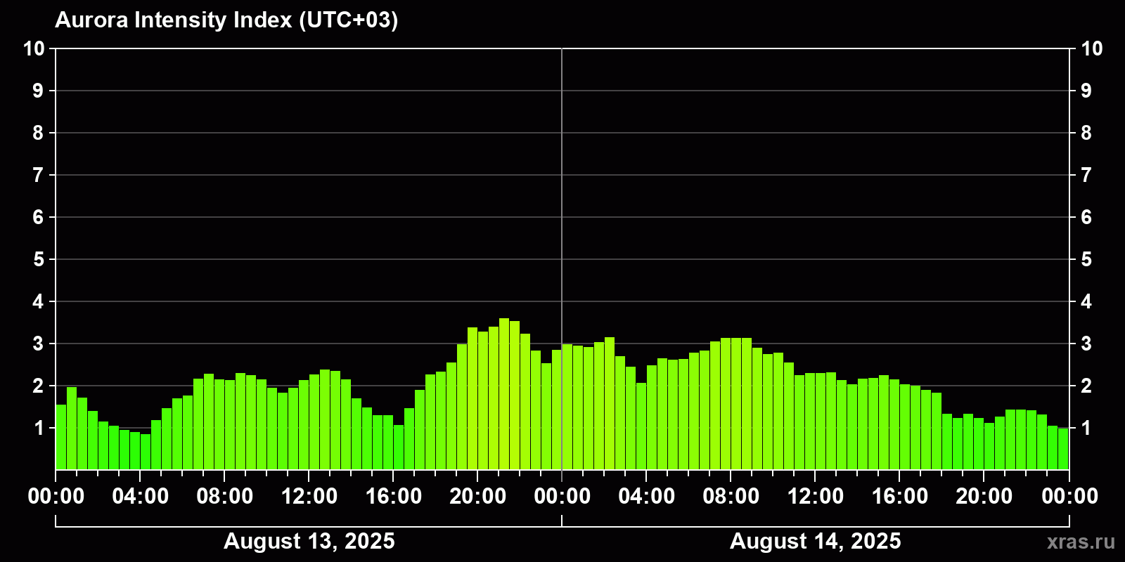 Polar auroras over the past 2 days