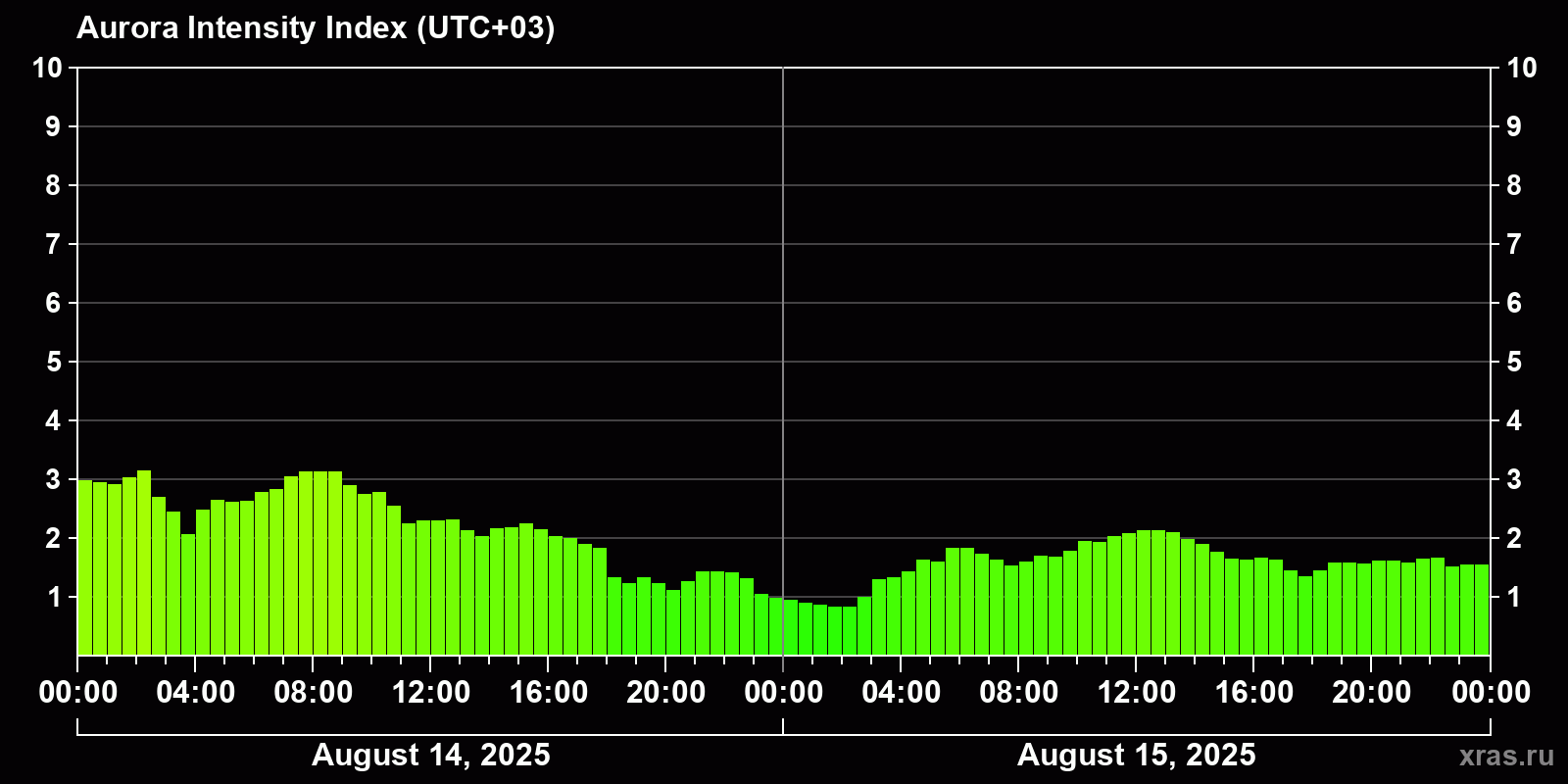 Polar auroras over the past 2 days