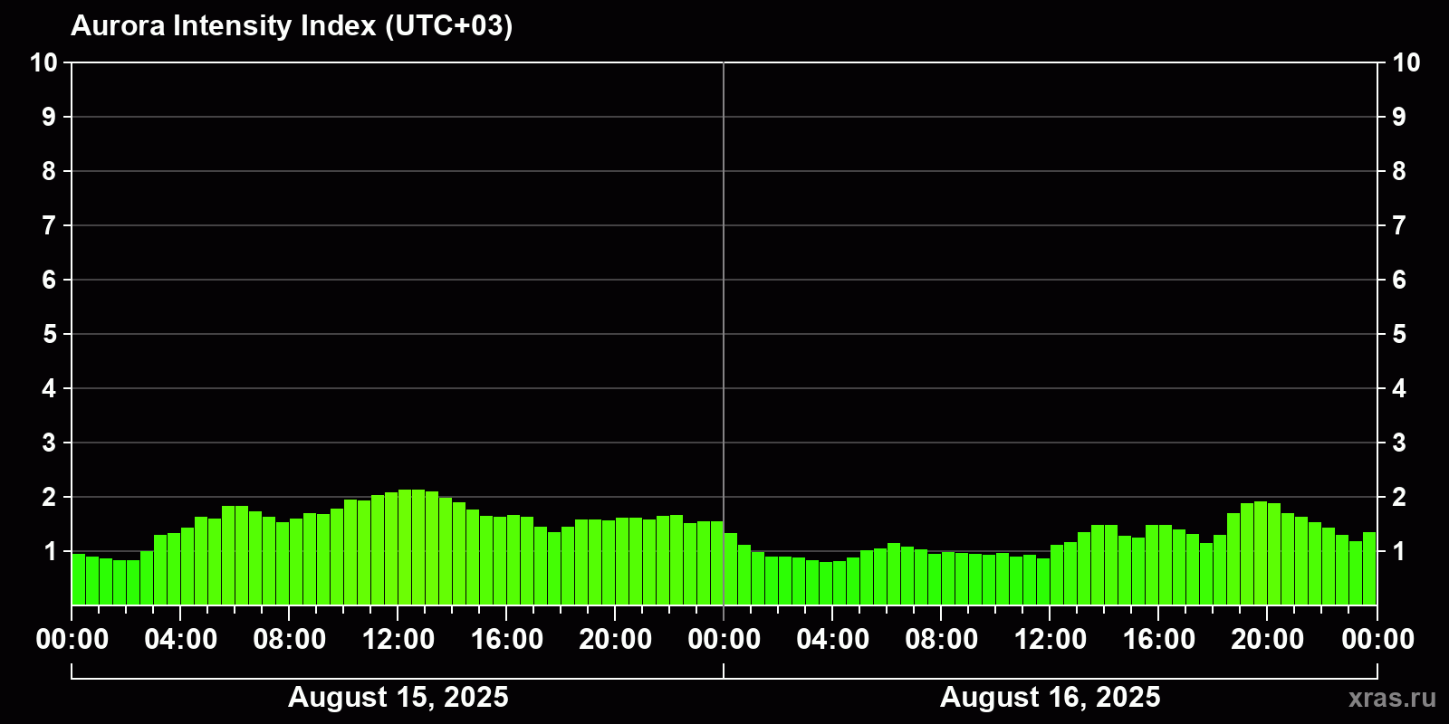 Polar auroras over the past 2 days