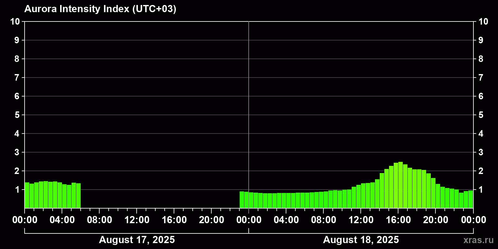 Polar auroras over the past 2 days