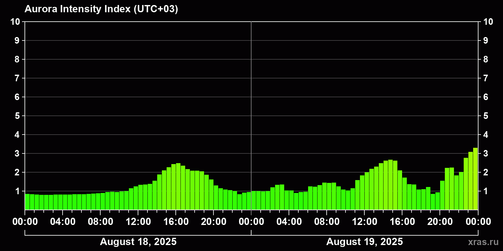 Polar auroras over the past 2 days