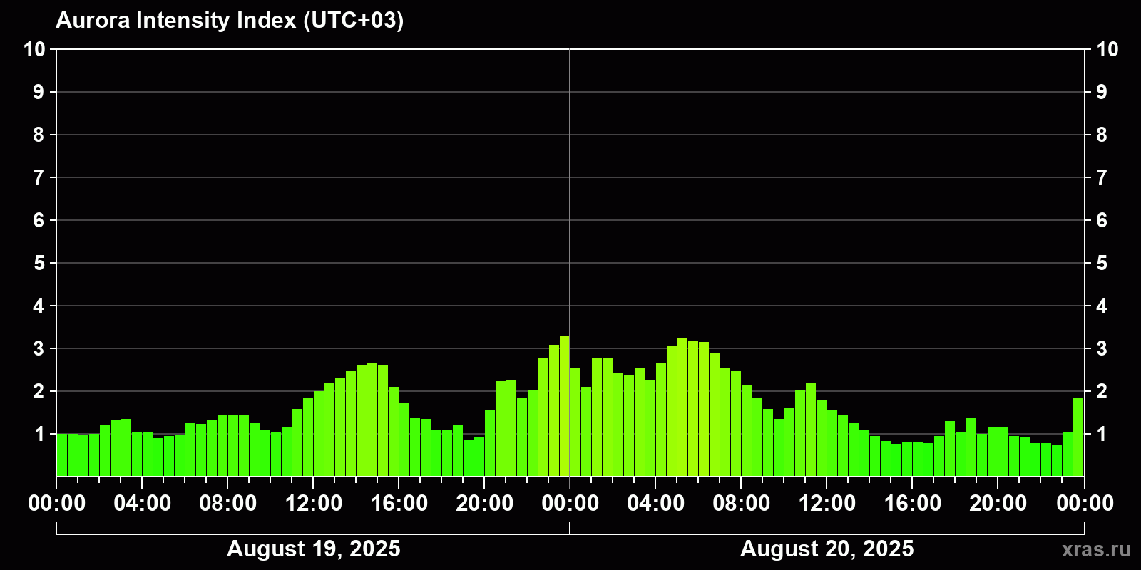 Polar auroras over the past 2 days
