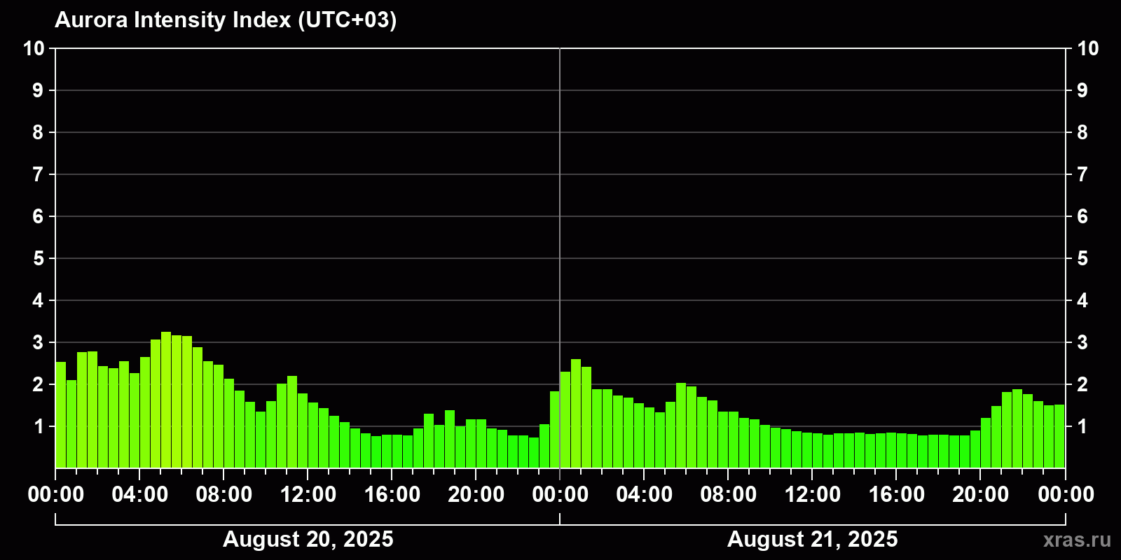 Polar auroras over the past 2 days
