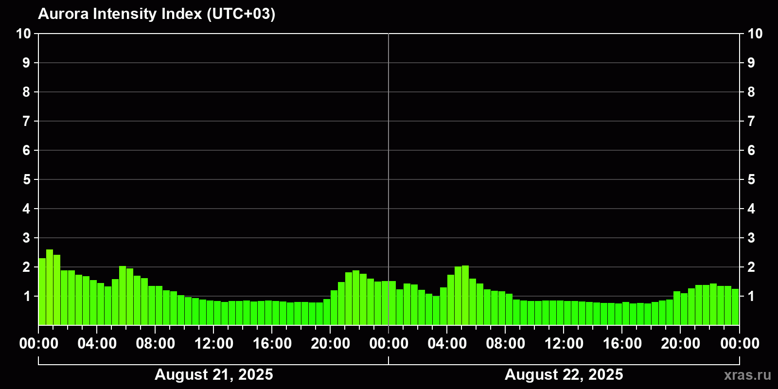 Polar auroras over the past 2 days