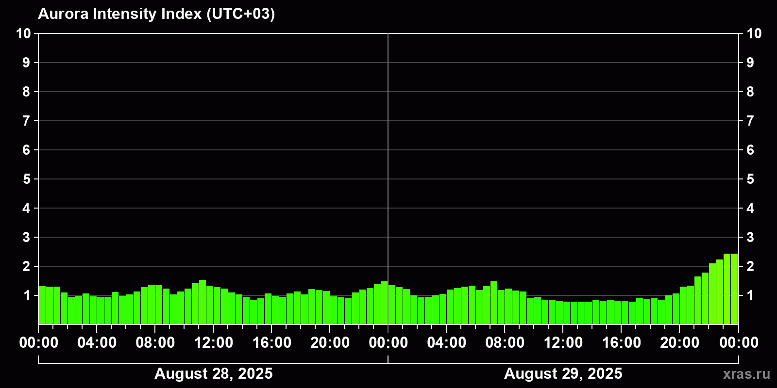 Polar auroras over the past 2 days