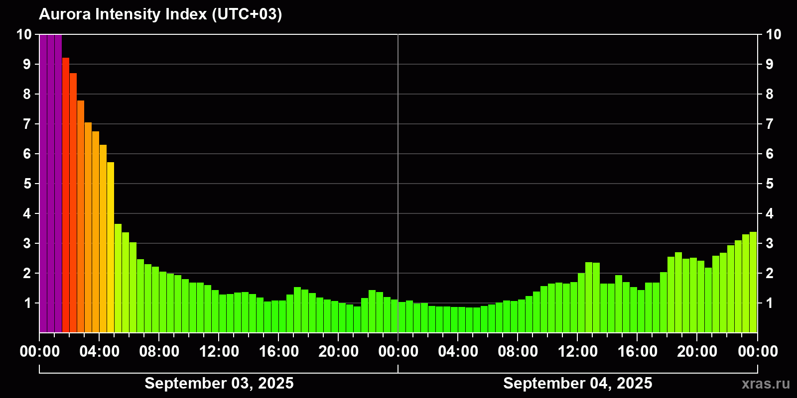 Polar auroras over the past 2 days