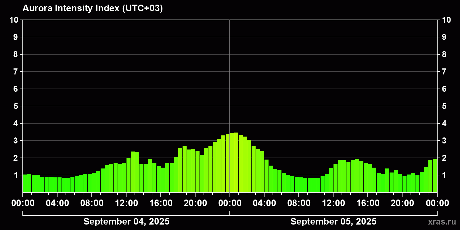Polar auroras over the past 2 days