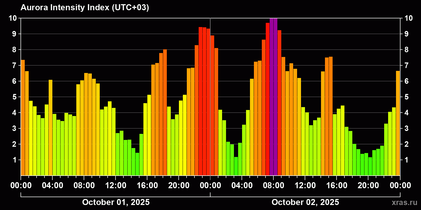 Polar auroras over the past 2 days