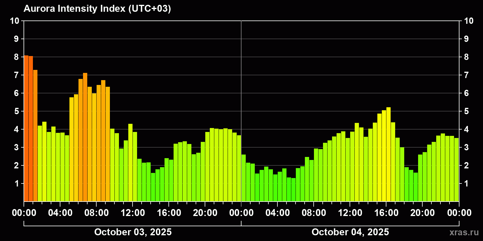 Polar auroras over the past 2 days