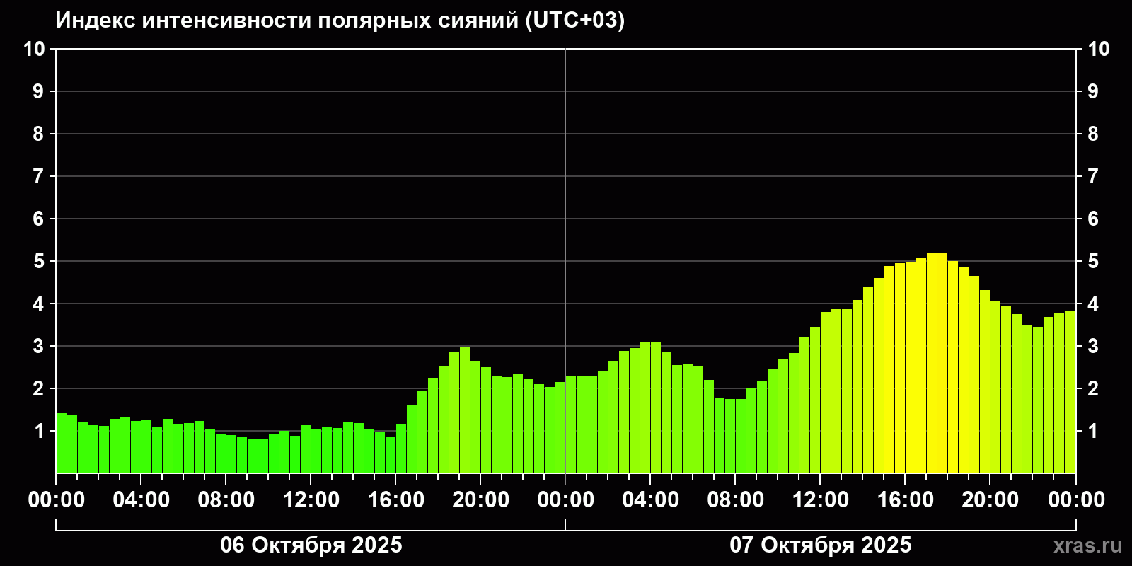 Полярные сияния за последние 2 суток