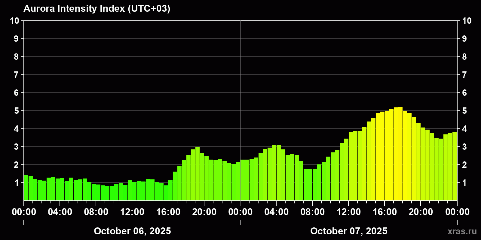 Polar auroras over the past 2 days