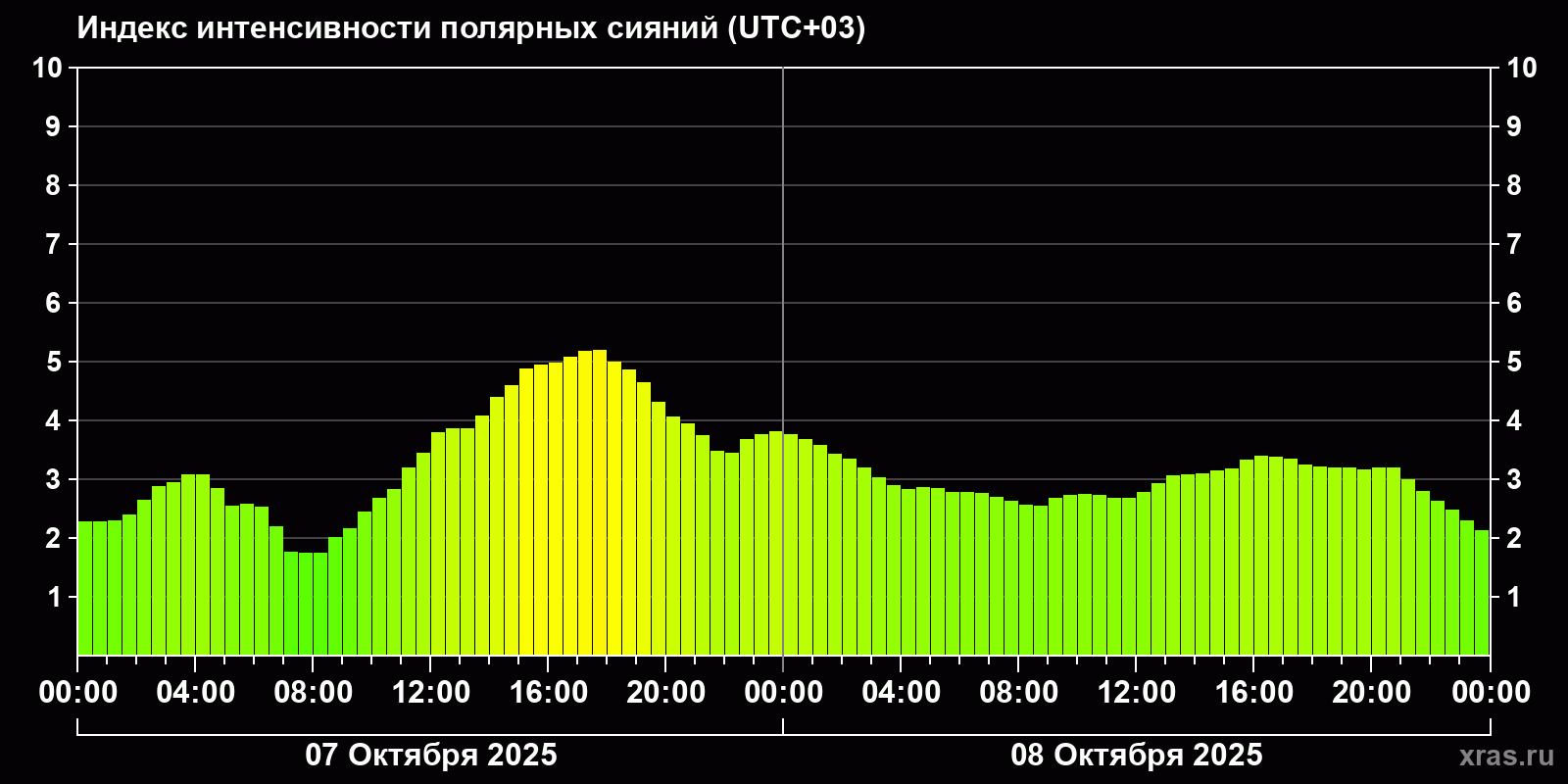 Полярные сияния за последние 2 суток