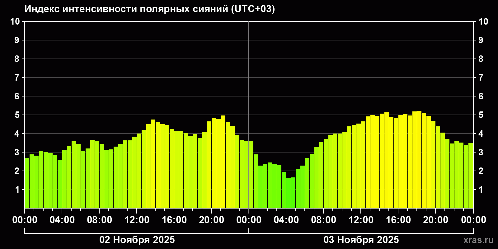 Полярные сияния за последние 2 суток