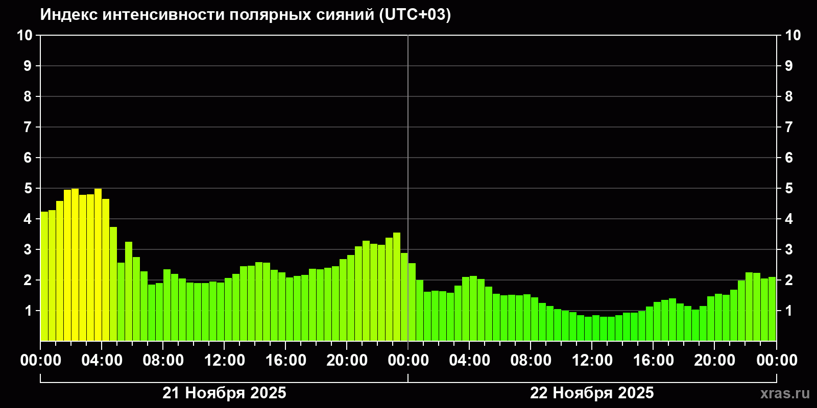 Полярные сияния за последние 2 суток