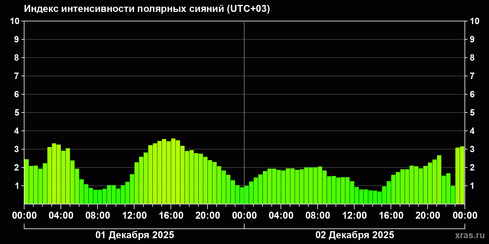 Полярные сияния за последние 2 суток