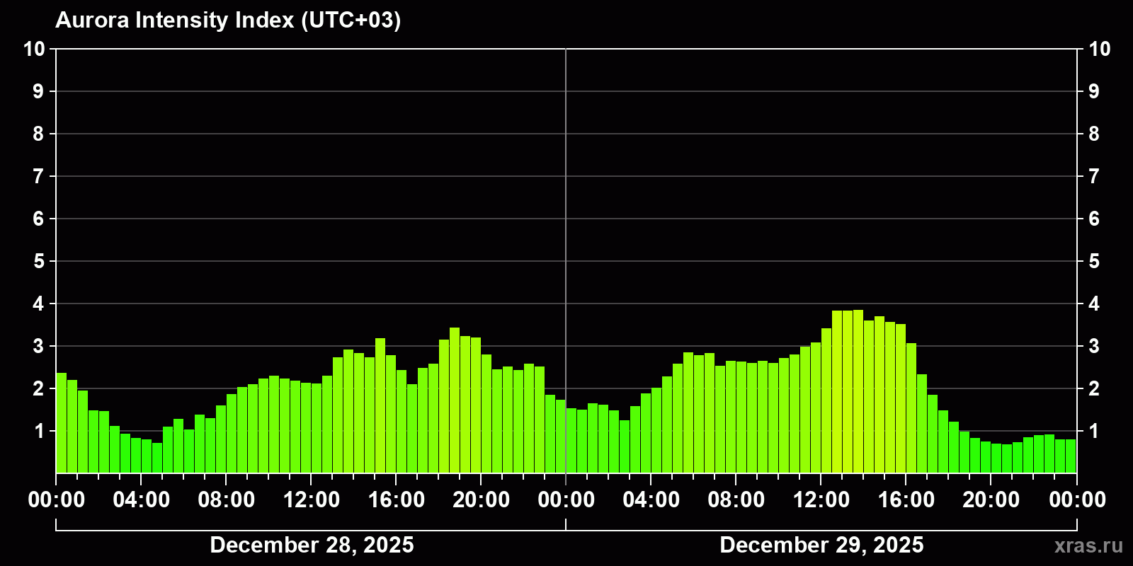 Polar auroras over the past 2 days
