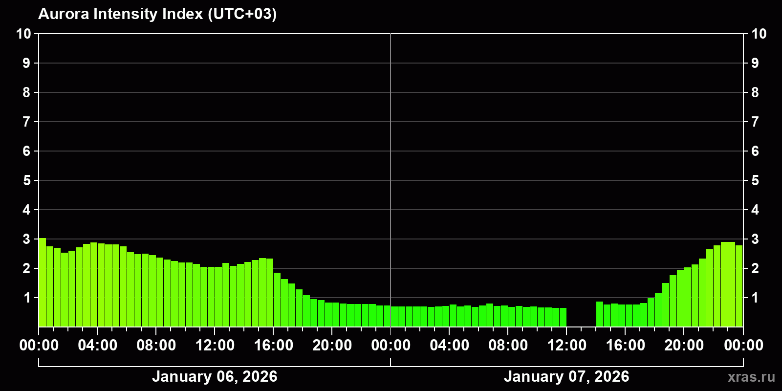 Polar auroras over the past 2 days