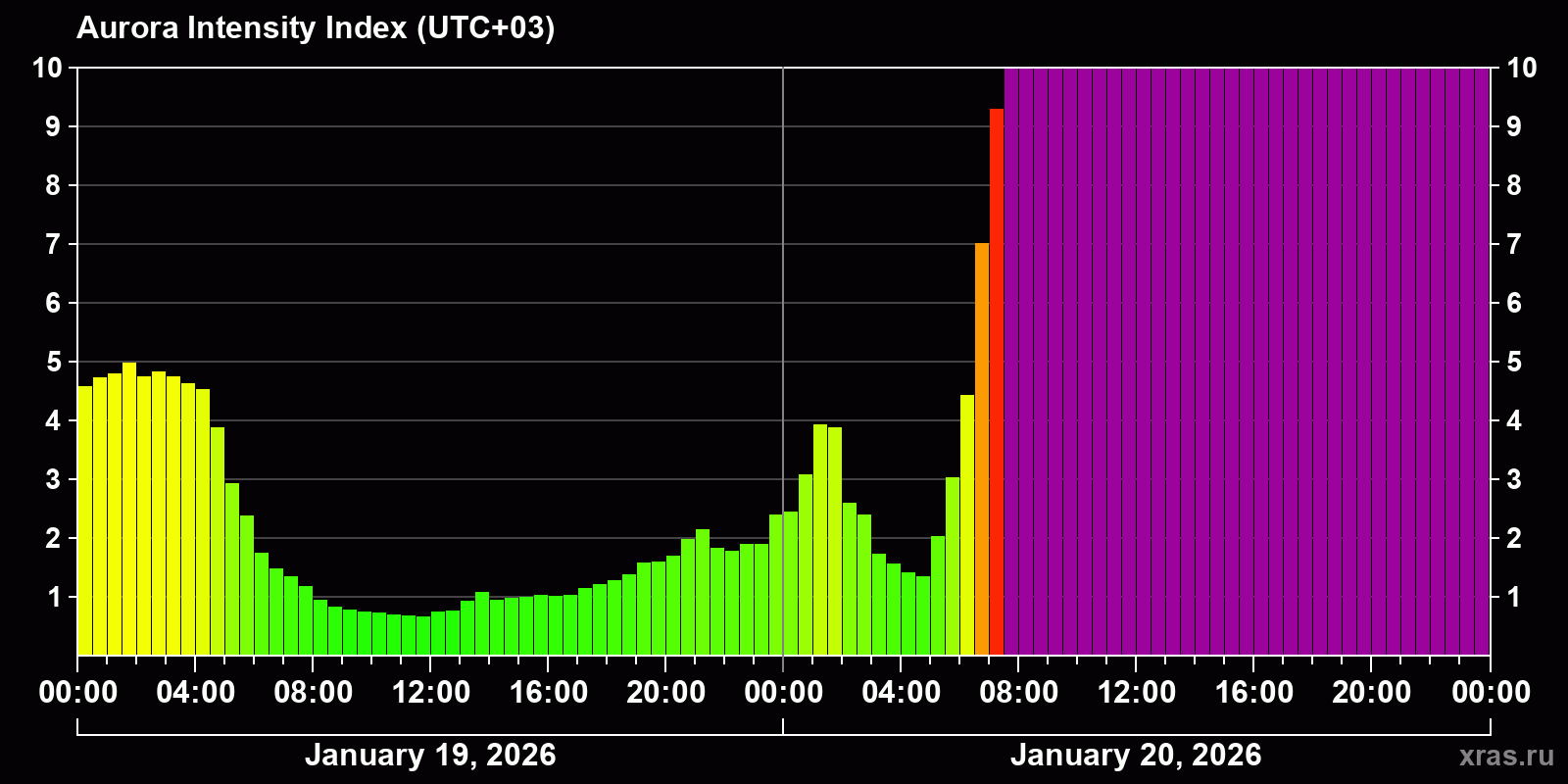 Polar auroras over the past 2 days