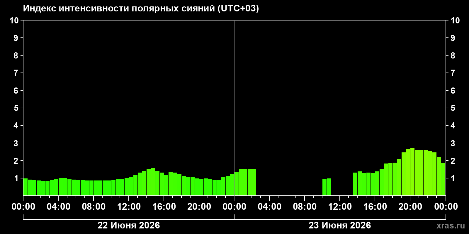 Полярные сияния за последние 2 суток