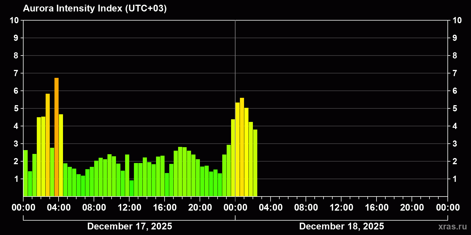 Polar auroras over the past 2 days