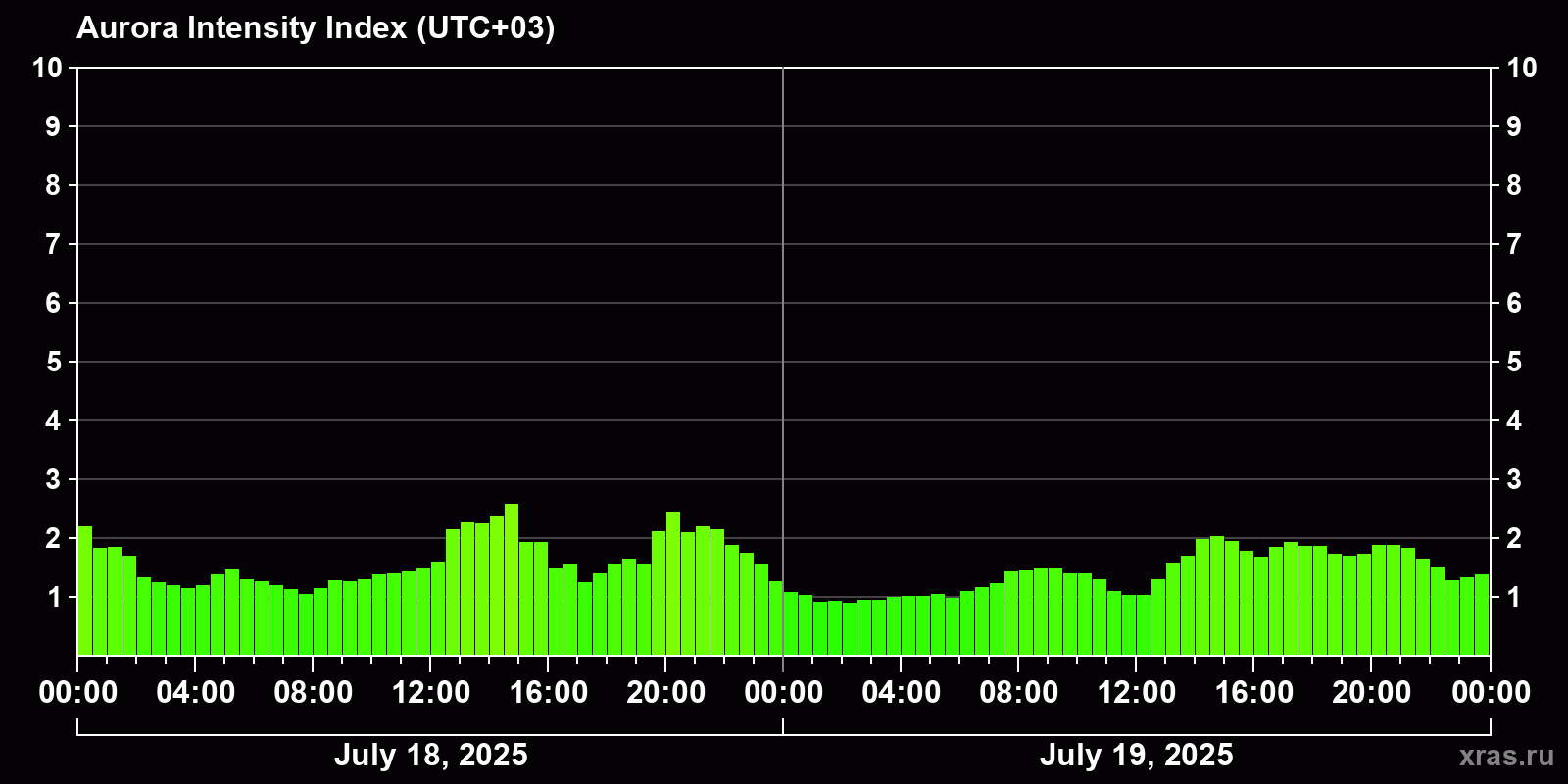 Polar auroras over the past 2 days
