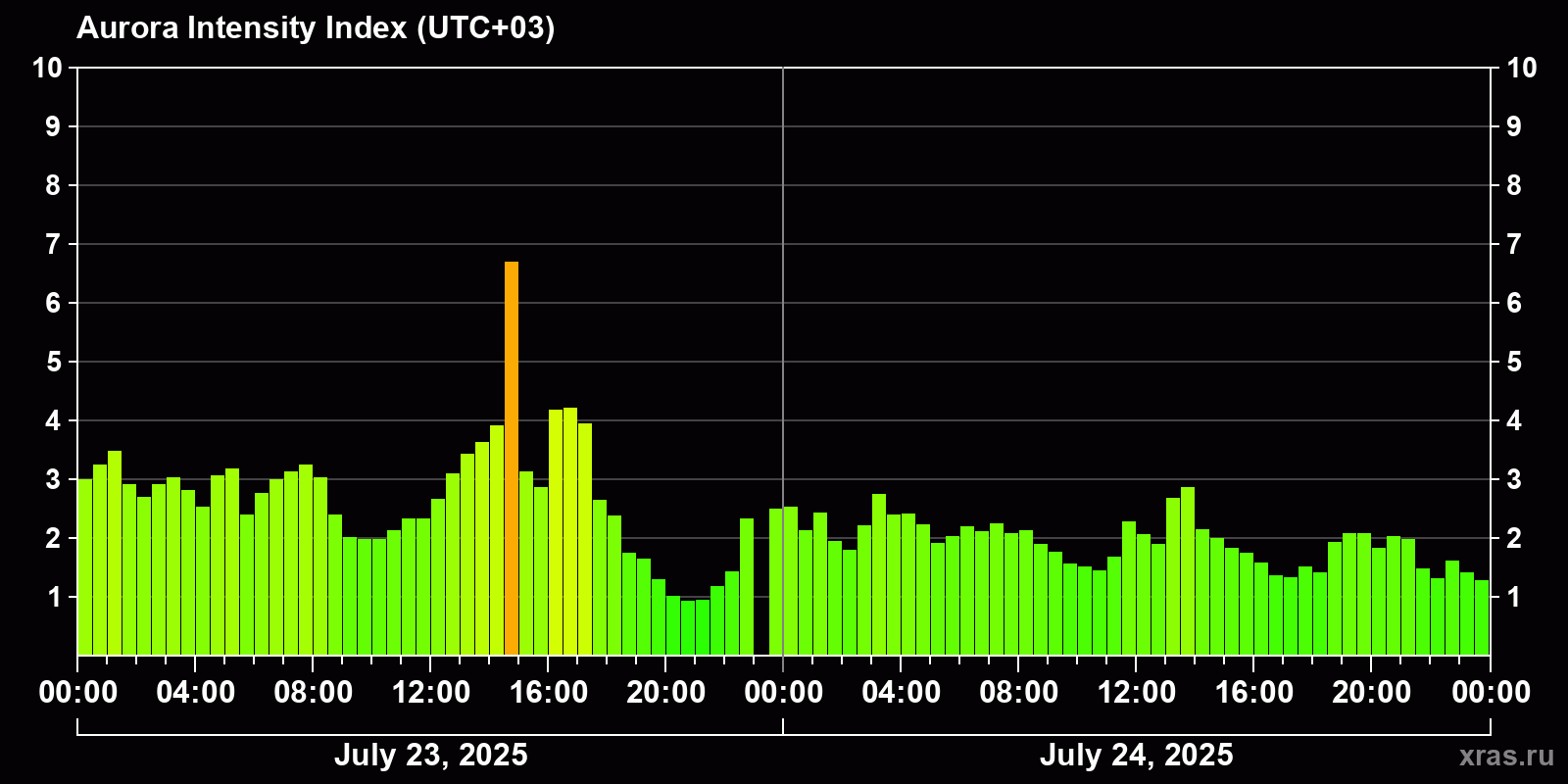 Polar auroras over the past 2 days