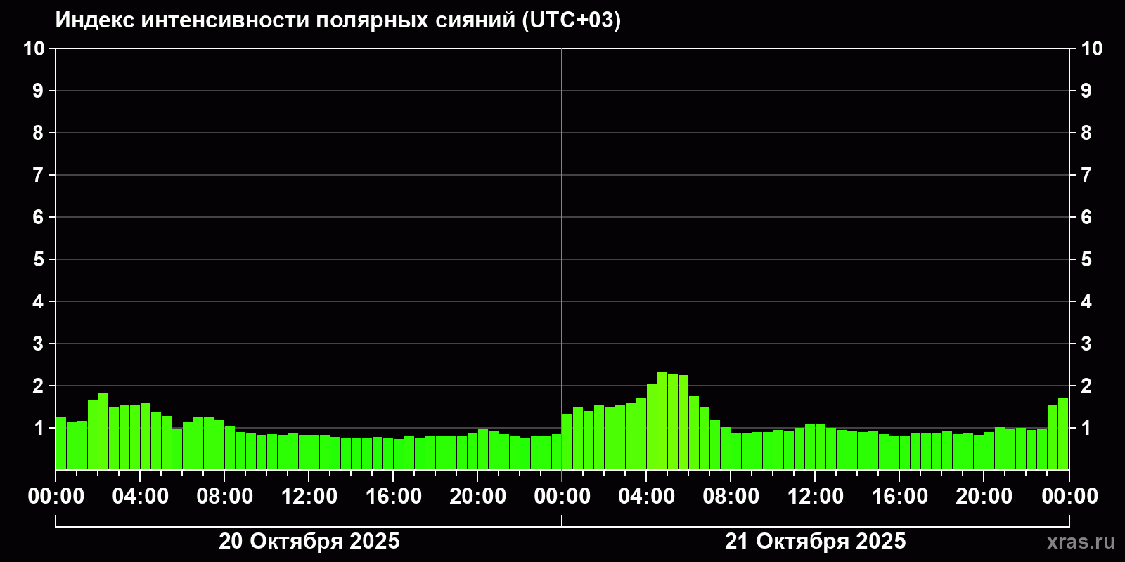 Полярные сияния за последние 2 суток