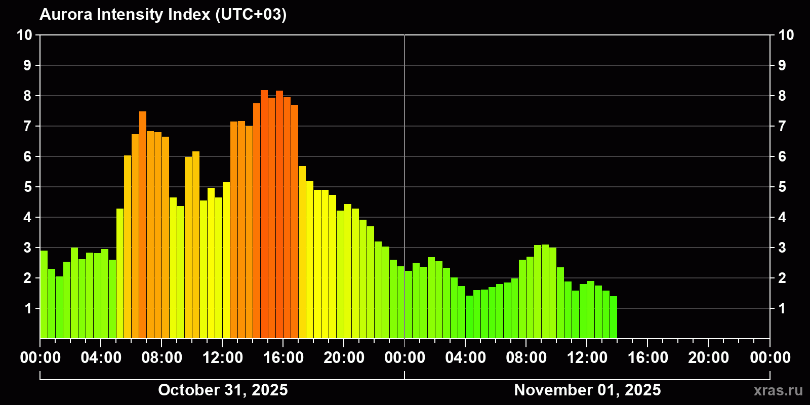 Polar auroras over the past 2 days