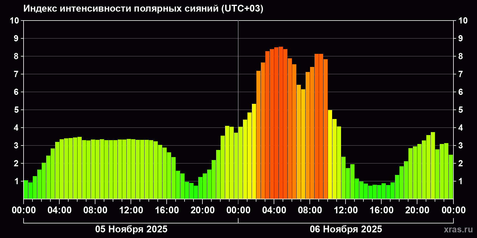 Полярные сияния за последние 2 суток