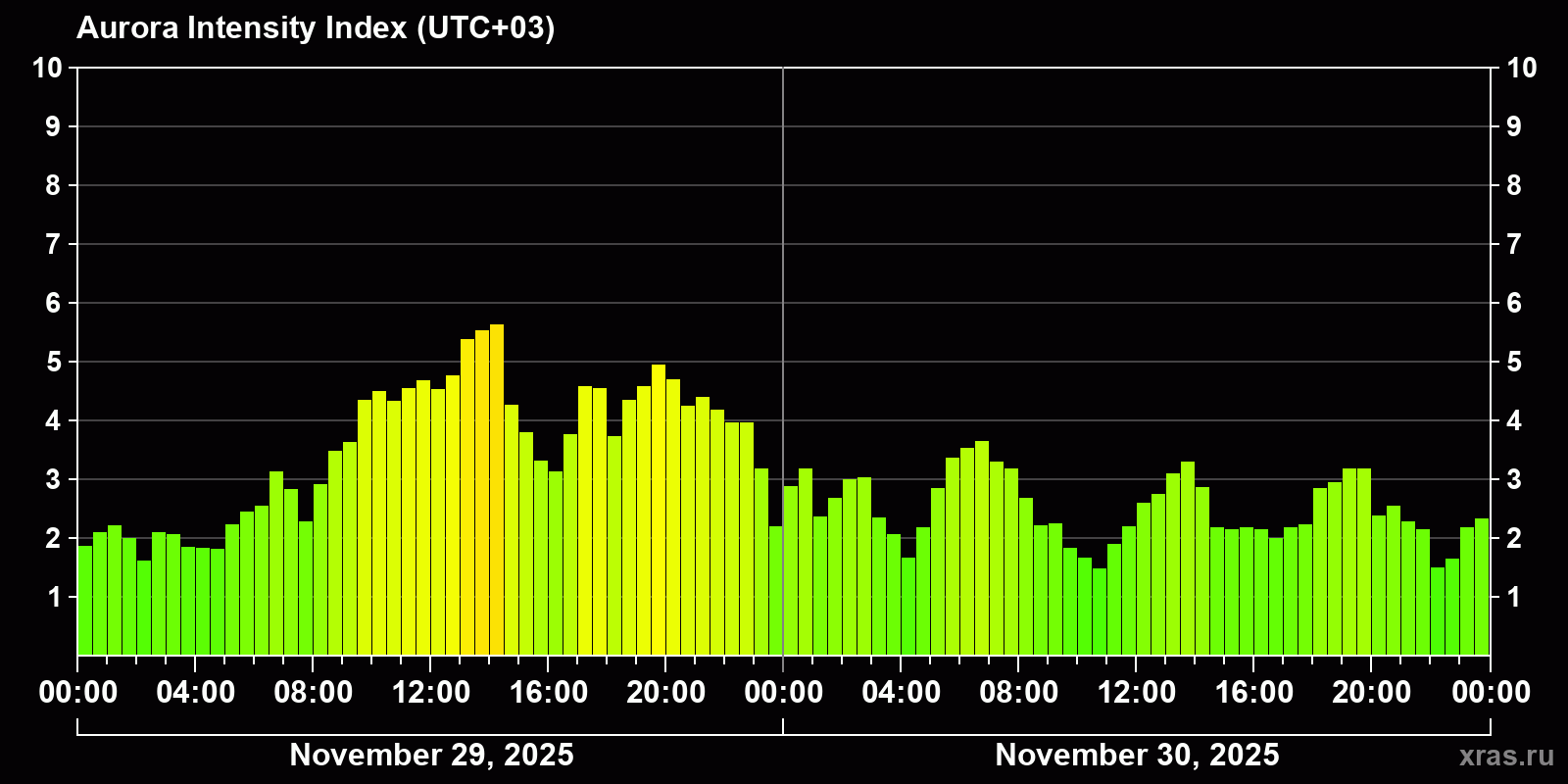 Polar auroras over the past 2 days