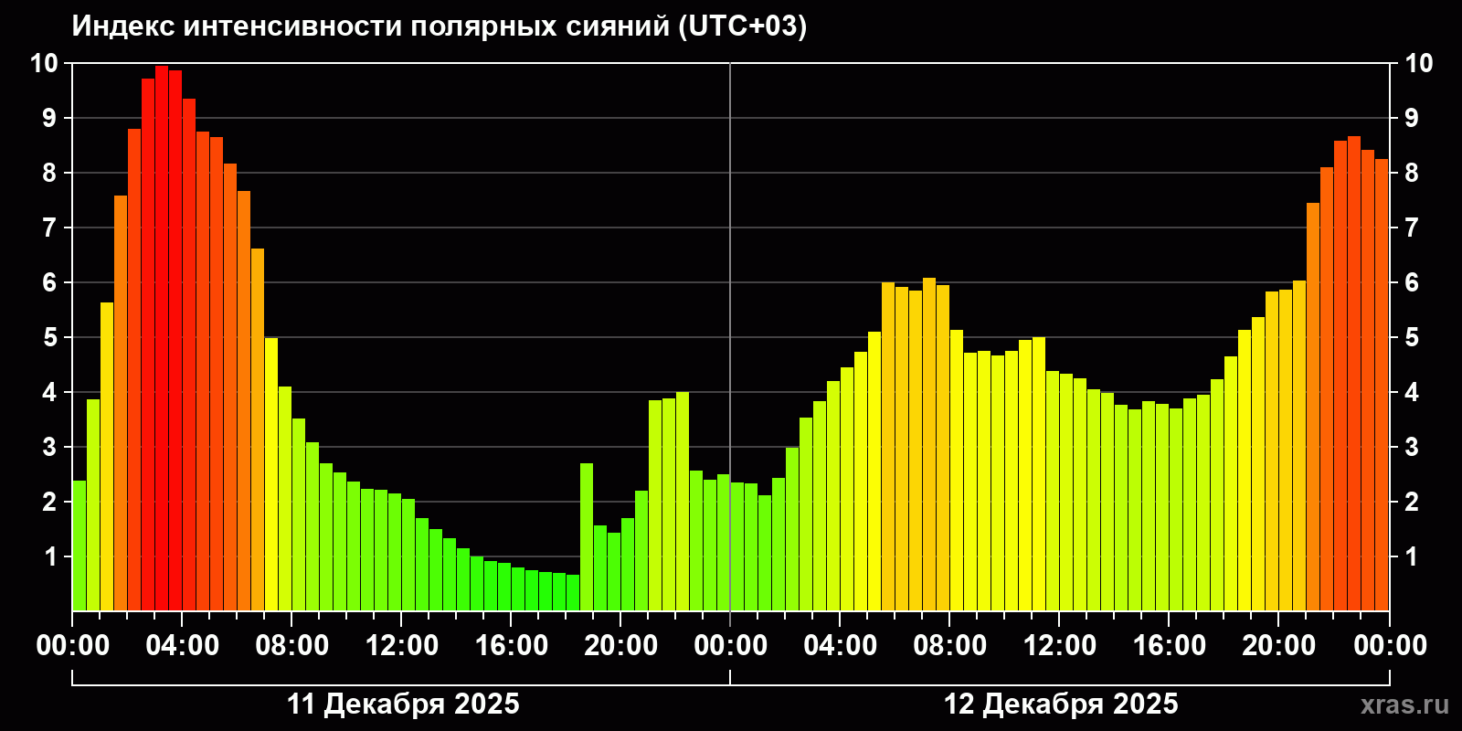 Полярные сияния за последние 2 суток